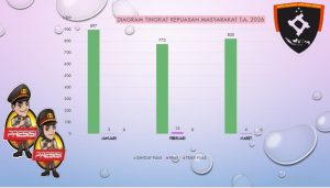 Tingkat Kepuasan Masyarakat Tinggi, Layanan Penerimaan Laporan di SPKT Polrestabes Palembang Dapat Apresiasi